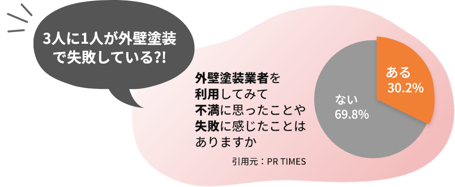 外壁塗装業者を利用してみて不満に思ったことや失敗に感じたことはありますか