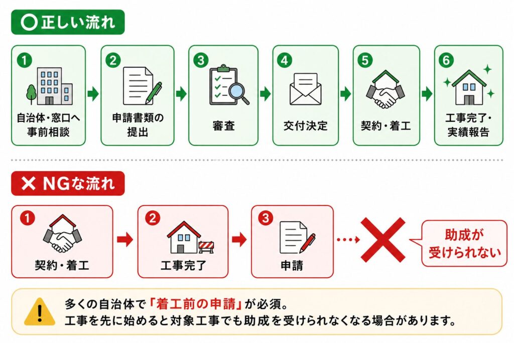 補助金申請のタイミング